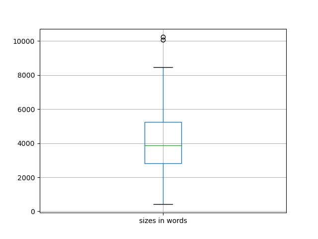 sizes-boxplot