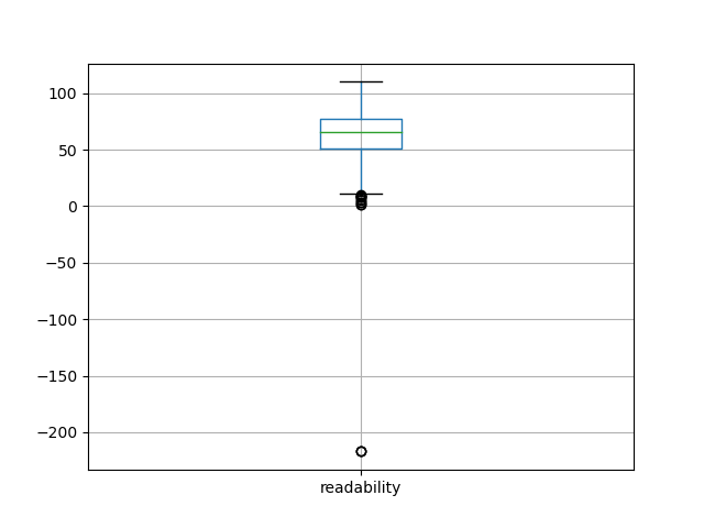 readability-boxplot