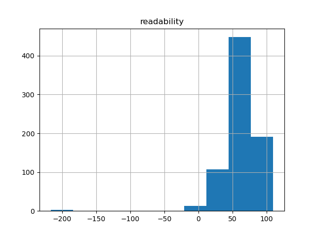 readability-histogram