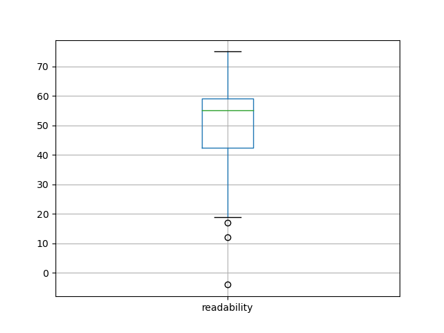 readability-boxplot