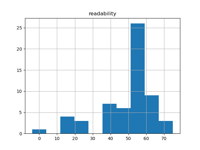 readability-histogram