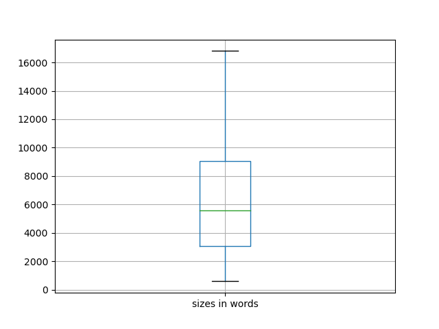 sizes-boxplot
