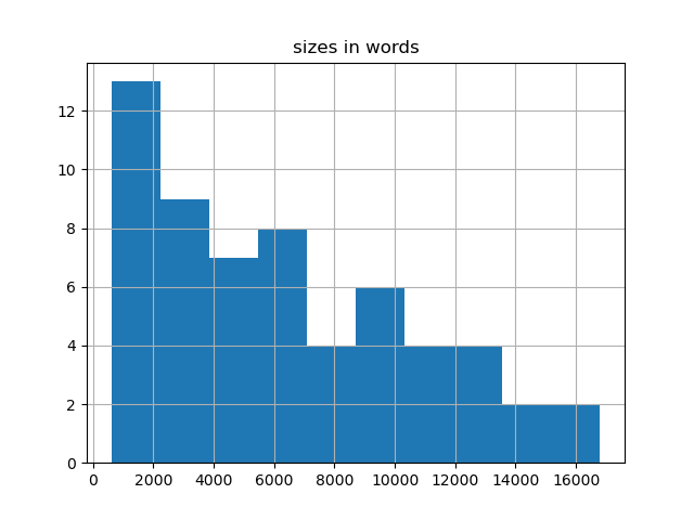 sizes-histogram