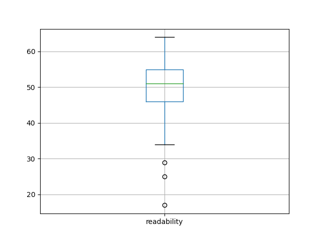 readability-boxplot