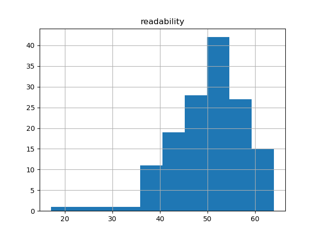 readability-histogram