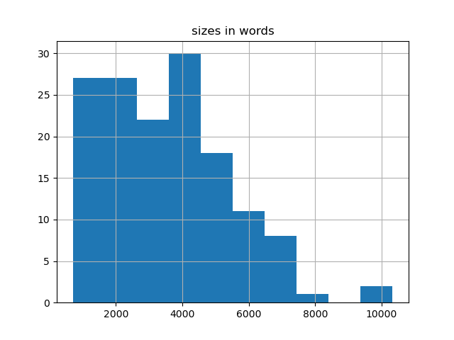 sizes-histogram