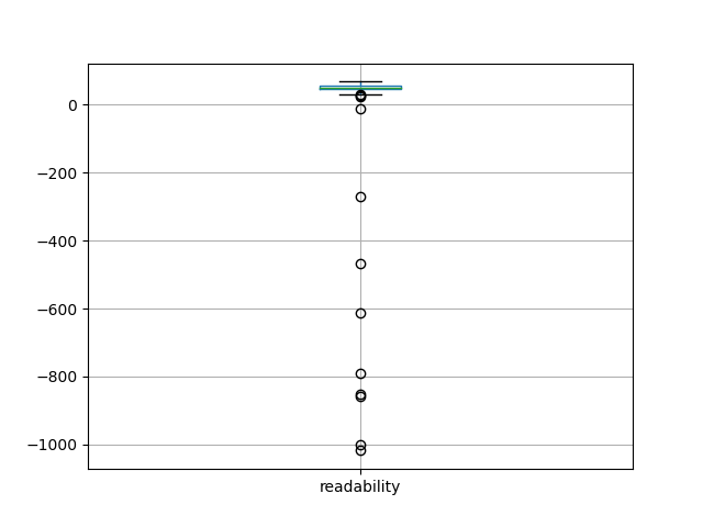 readability-boxplot