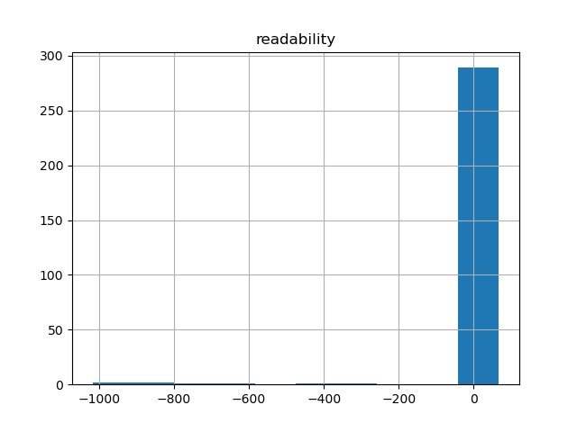 readability-histogram