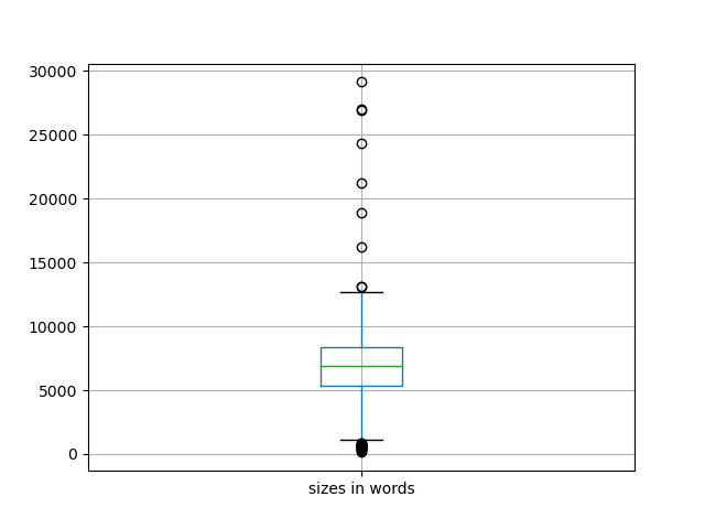 sizes-boxplot