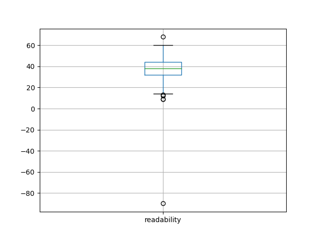 readability-boxplot
