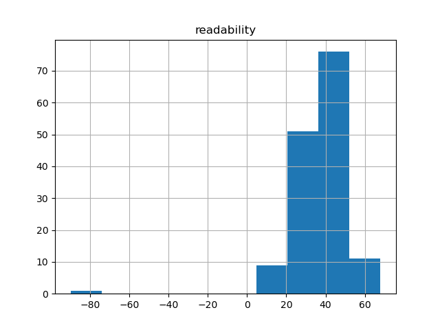 readability-histogram