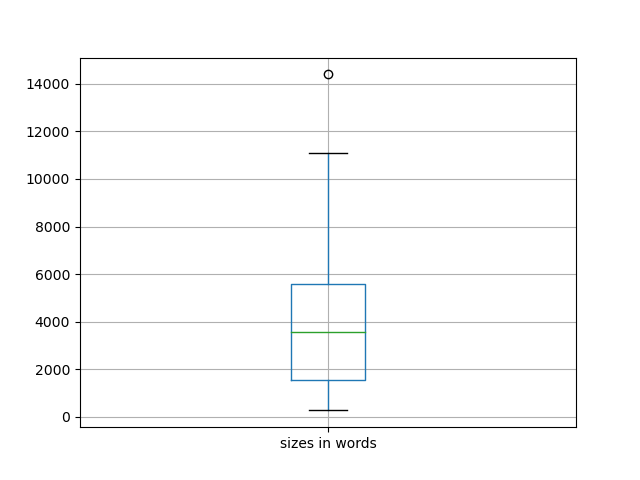 sizes-boxplot
