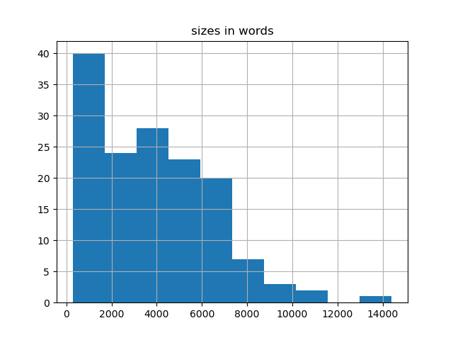 sizes-histogram