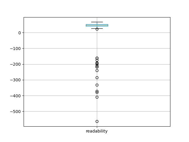 readability-boxplot
