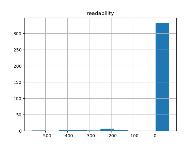 readability-histogram