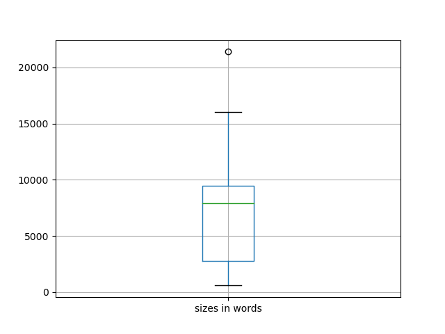 sizes-boxplot