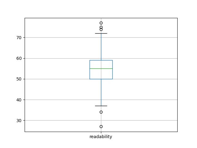 readability-boxplot