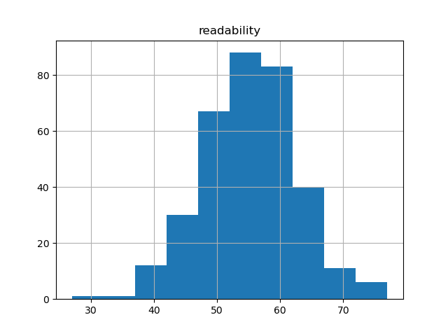 readability-histogram