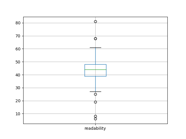 readability-boxplot