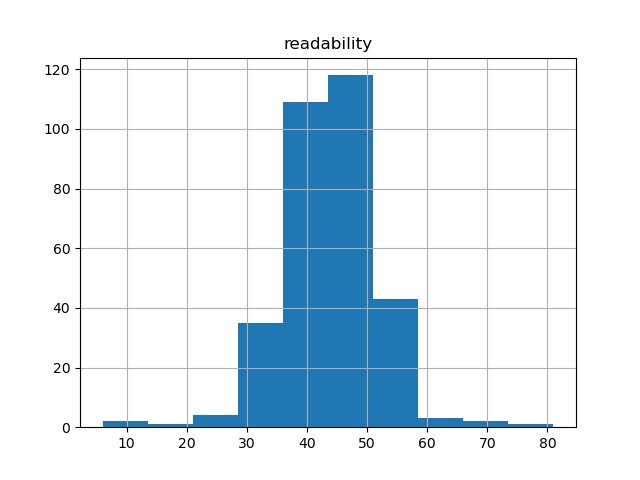 readability-histogram