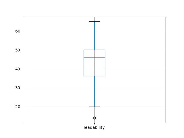 readability-boxplot