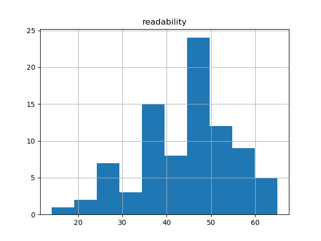 readability-histogram