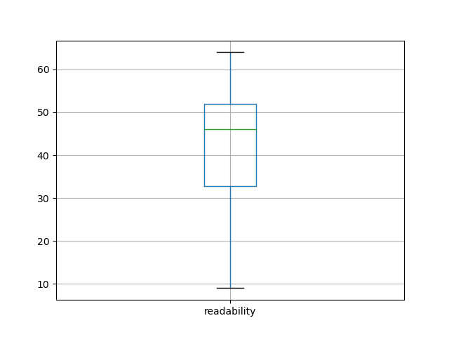 readability-boxplot