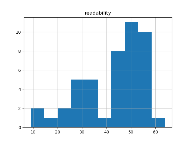 readability-histogram