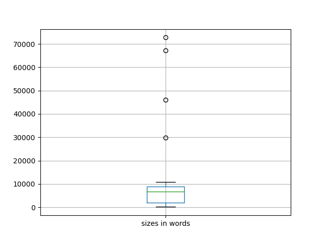 sizes-boxplot