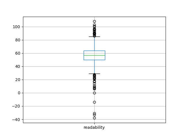 readability-boxplot
