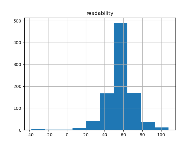 readability-histogram