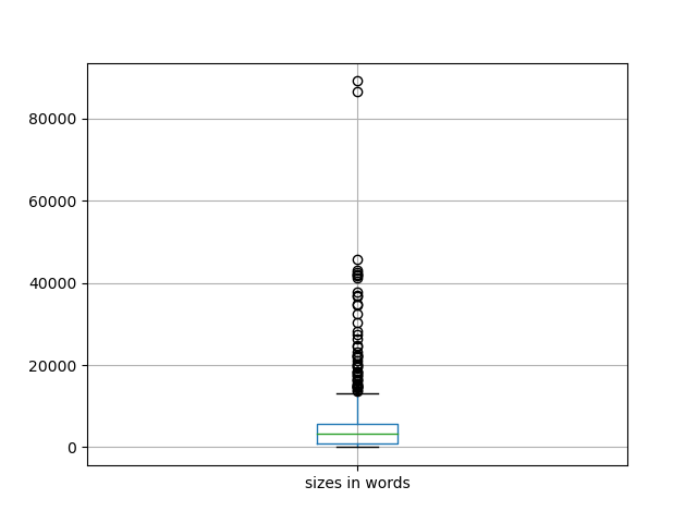 sizes-boxplot