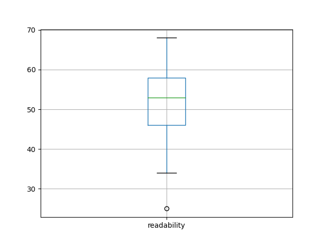 readability-boxplot