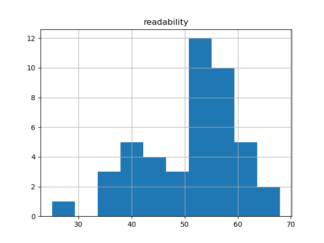 readability-histogram