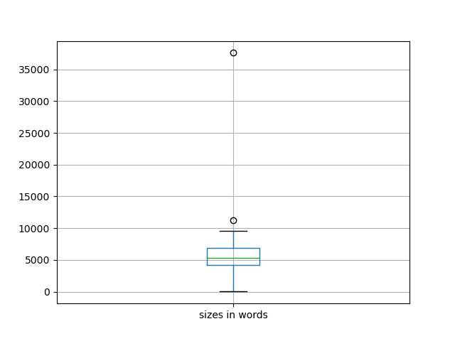 sizes-boxplot