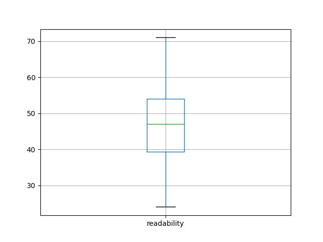 readability-boxplot