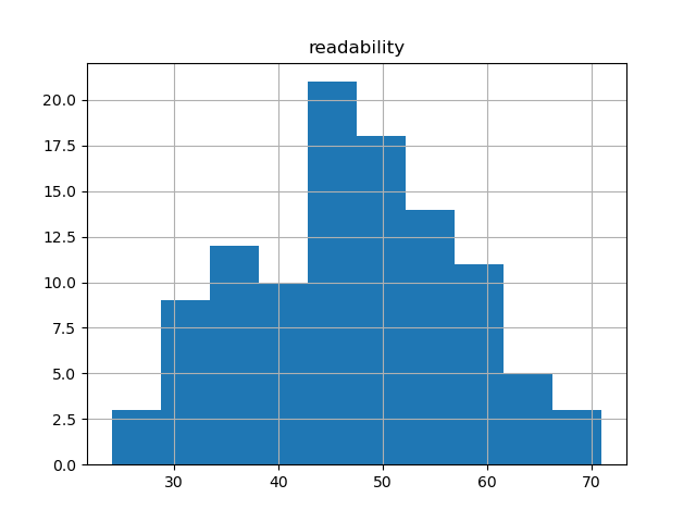 readability-histogram