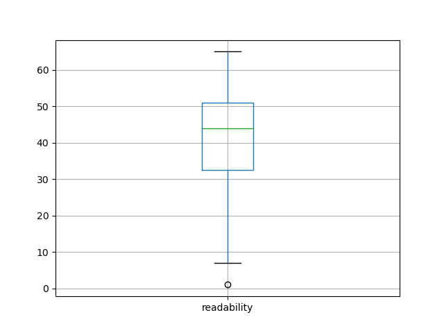 readability-boxplot