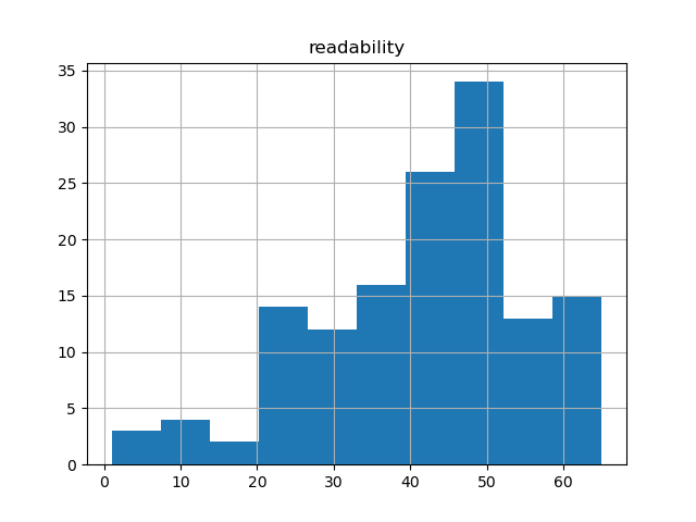 readability-histogram