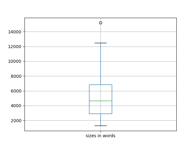 sizes-boxplot