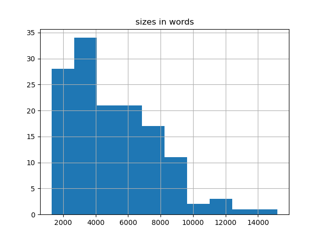 sizes-histogram