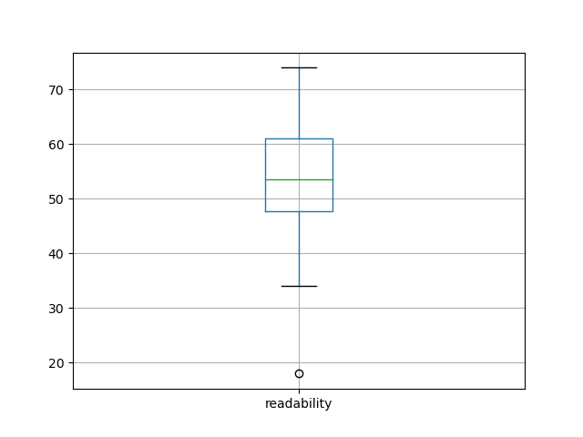 readability-boxplot