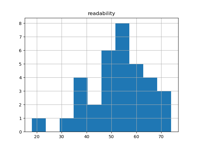 readability-histogram