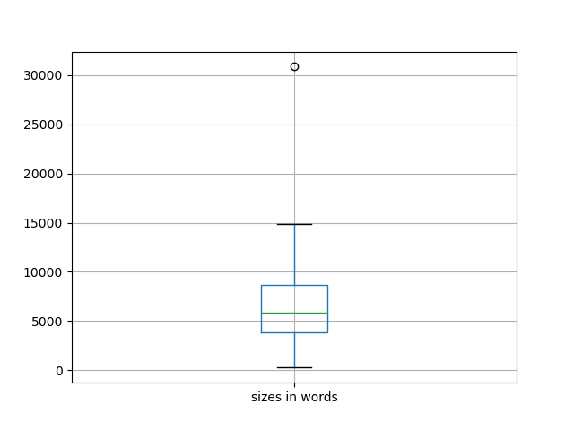 sizes-boxplot