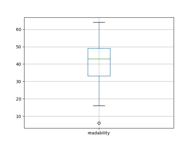 readability-boxplot