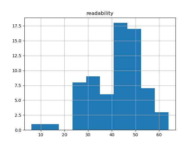 readability-histogram