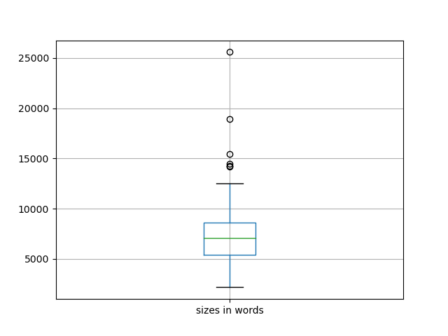 sizes-boxplot