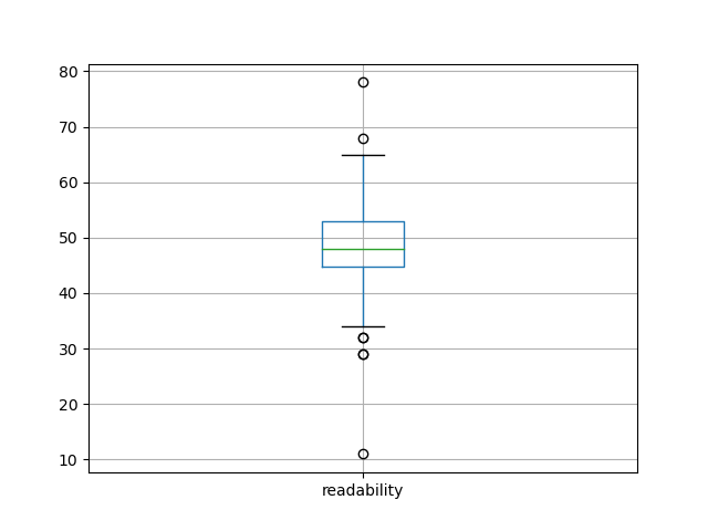 readability-boxplot