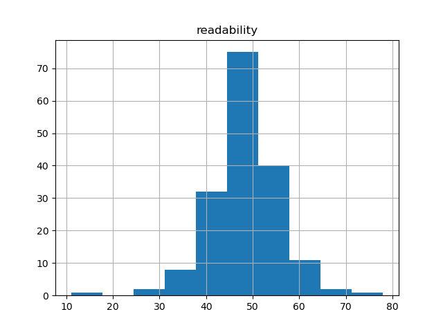 readability-histogram
