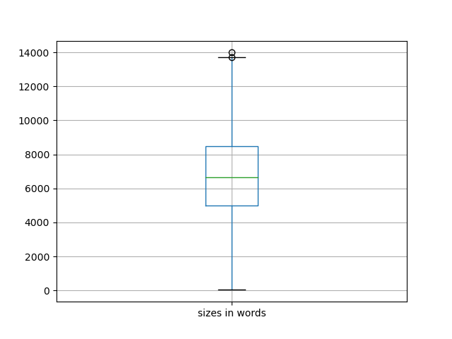 sizes-boxplot